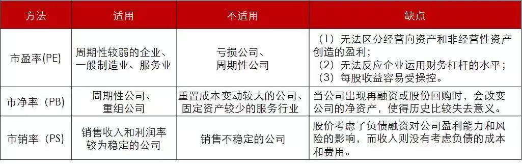 市销率是什么意思？