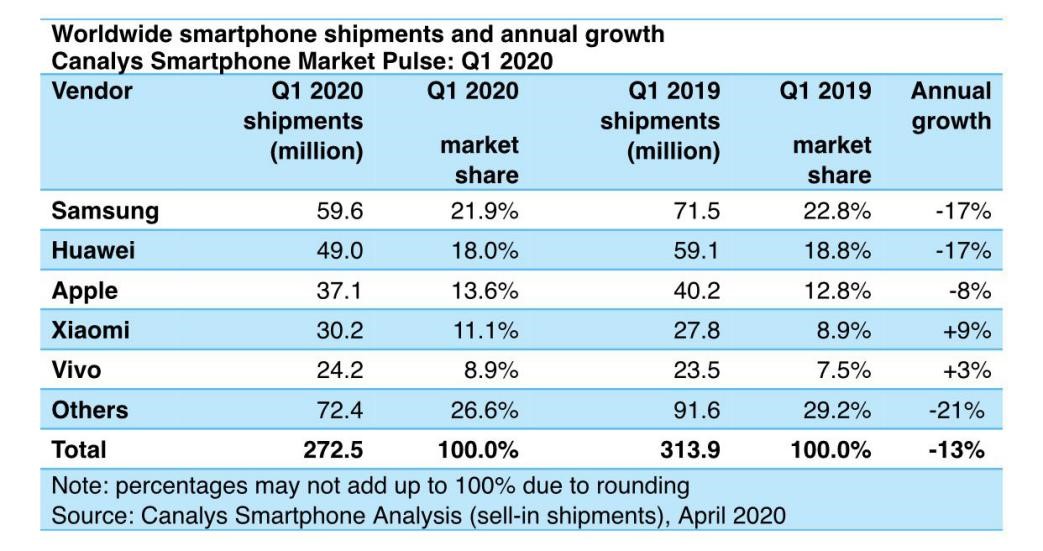 2020全球手机销量排行榜