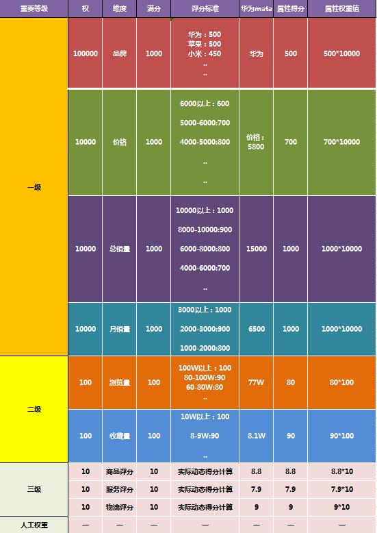 对标直通车分析搜索模型