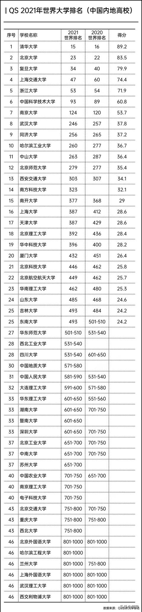 国内大学排名2021最新排名表