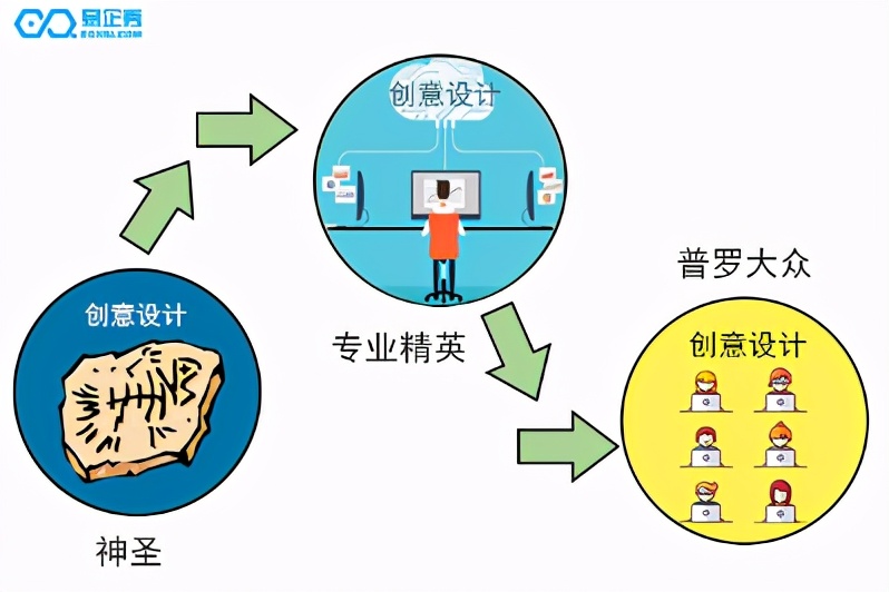 易企秀怎么制作