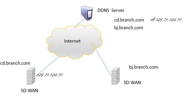 ddns是什么意思