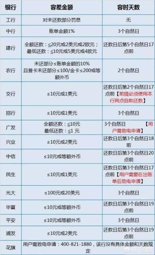 逾期多久会上征信