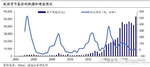 货币基金和债券基金的区别