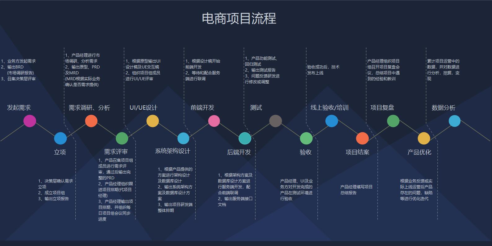 自营式电商-商业模式和项目流程