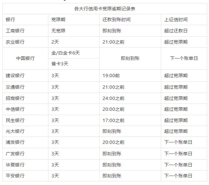 还款日可以拖几天