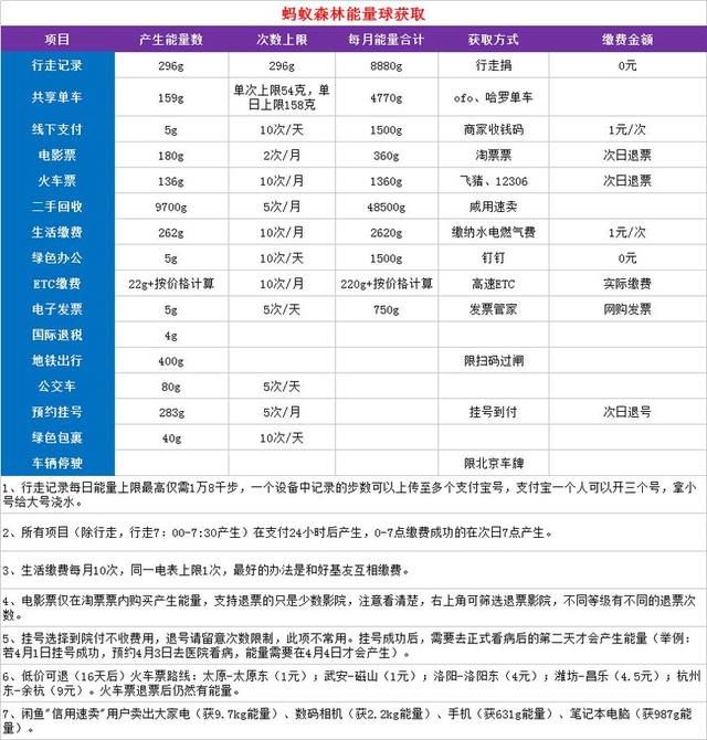 蚂蚁森林能量产生明细