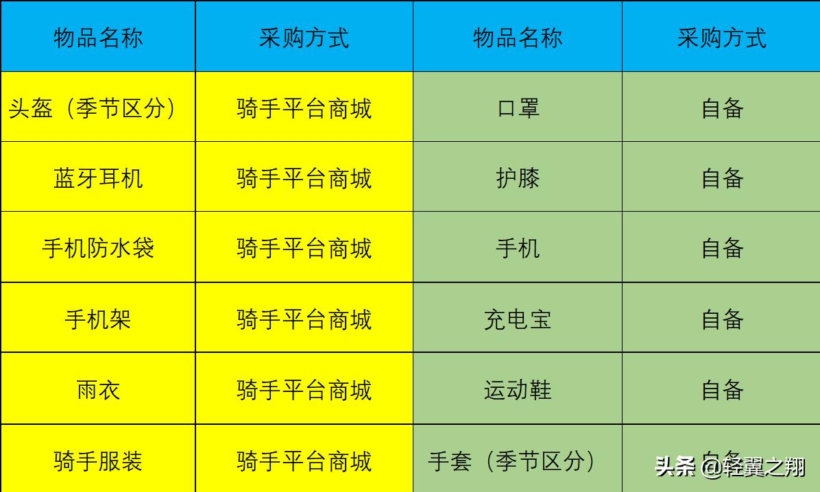 饿了么骑手怎么加入