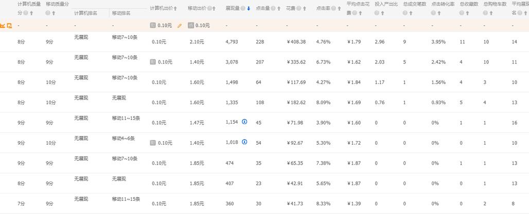 直通车怎么开效果最佳