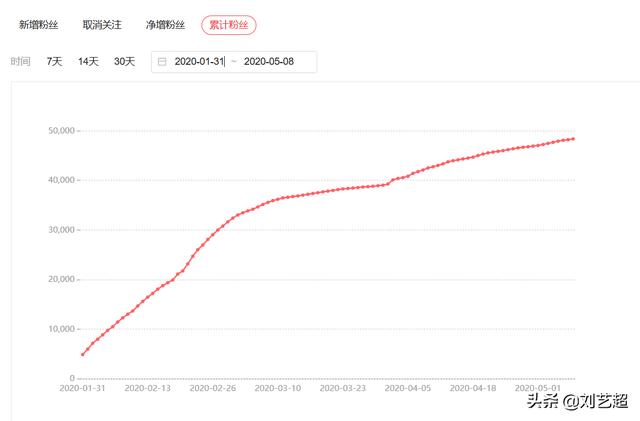 成为网红的一些小技巧