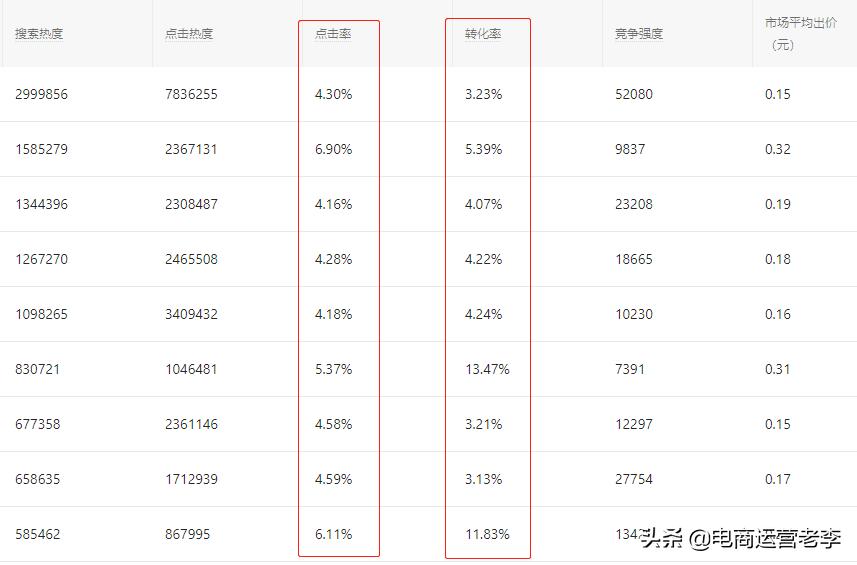 电商运营——怎么开一辆赚钱的车