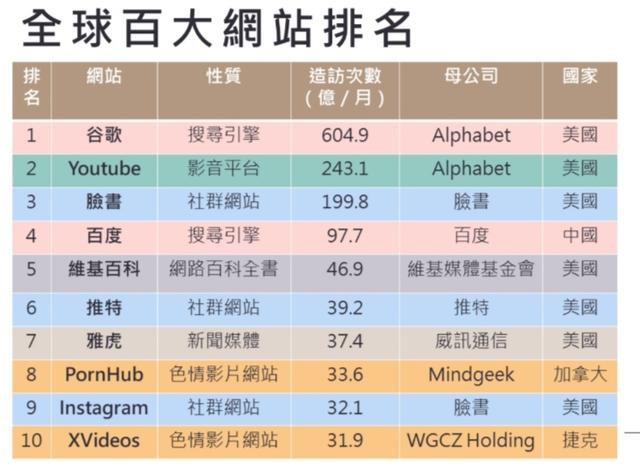 全球访问量前十的网站