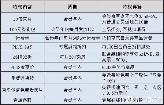 京东plus会员送爱奇艺