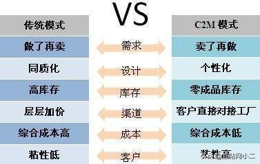 c2m模式是什么意思啊