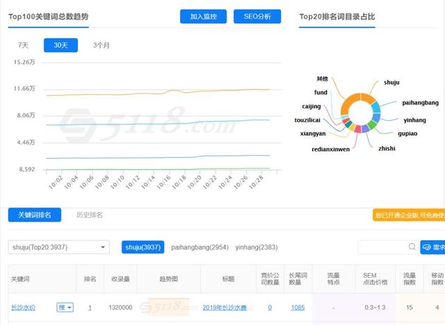 哪种类型页面的seo排名在整个网站最好？