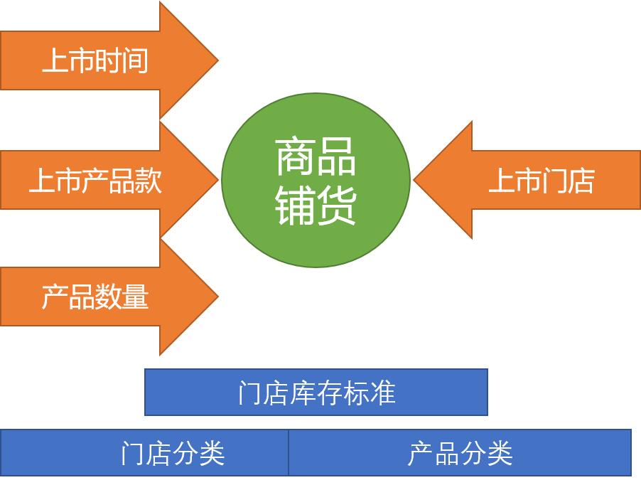 铺货是什么意思