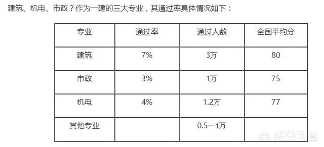 一级建造师通过率