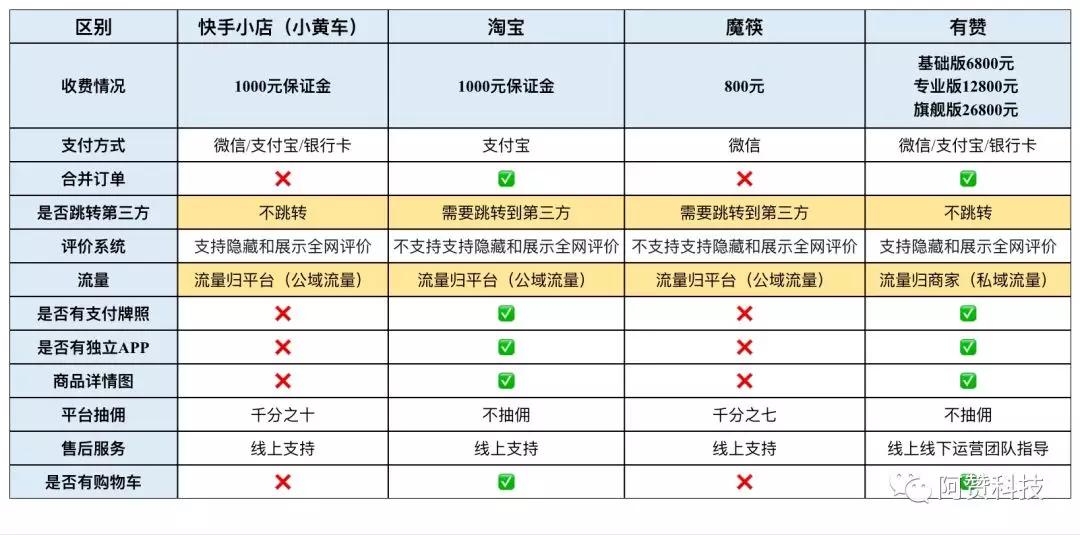 快手有赞和魔筷星选优缺点