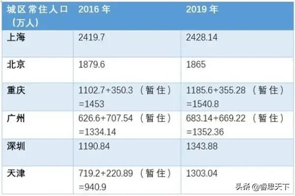 中国未来人口会流向哪些城市？