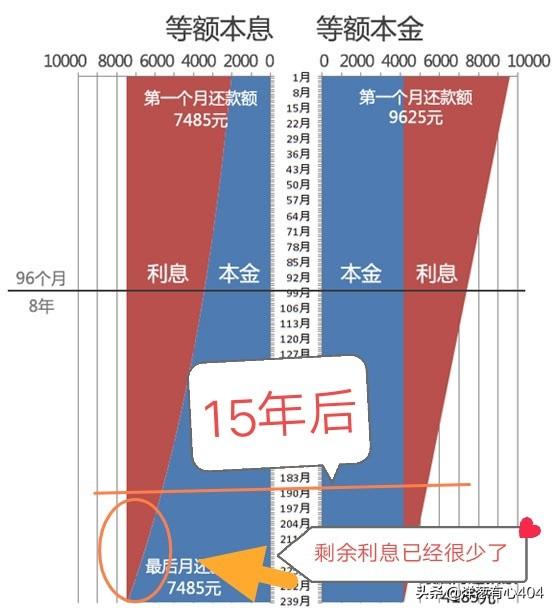 等额本息提前还款划算吗