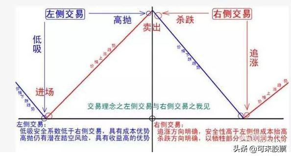 左侧交易和右侧交易什么意思