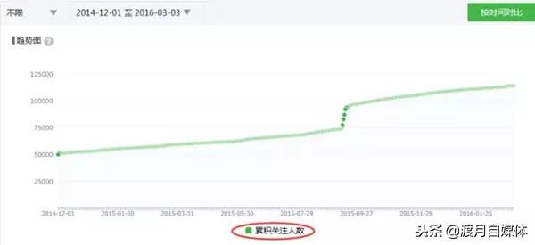 10万人公众号值多少钱？