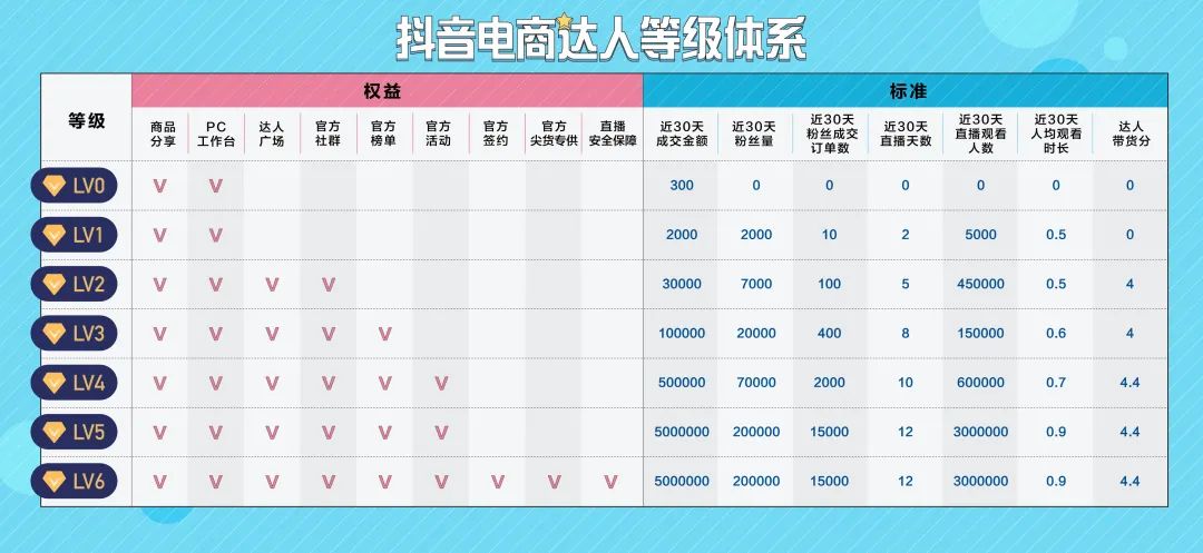 电商达人等级体系全新上线