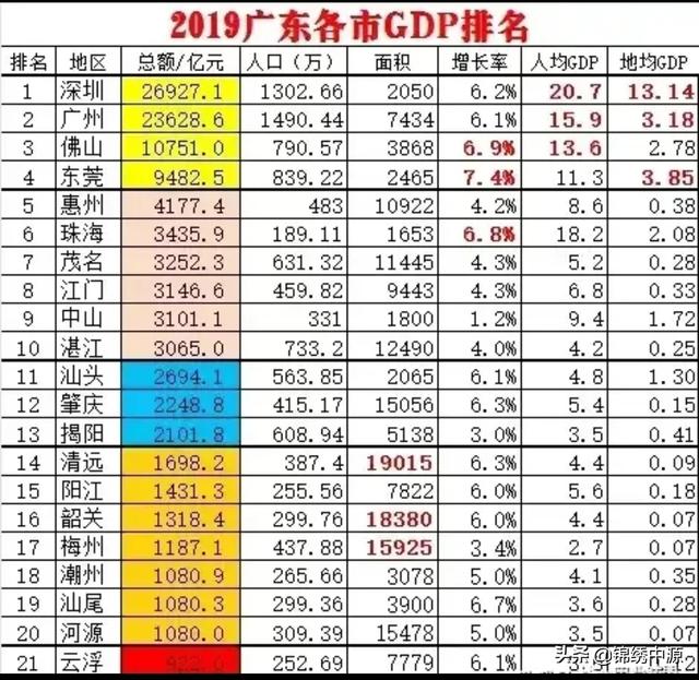 广东gdp连续30年第一