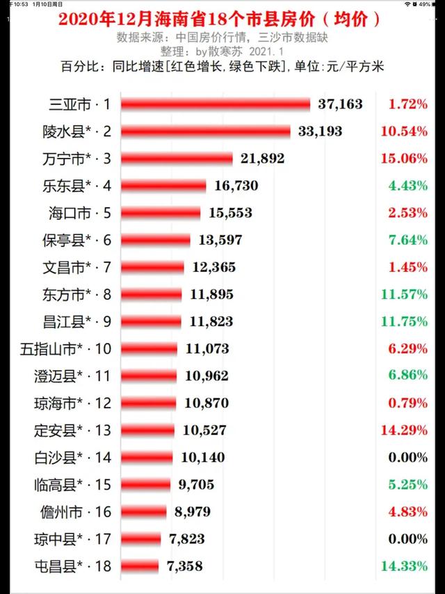 2021年海南三亚房价信息