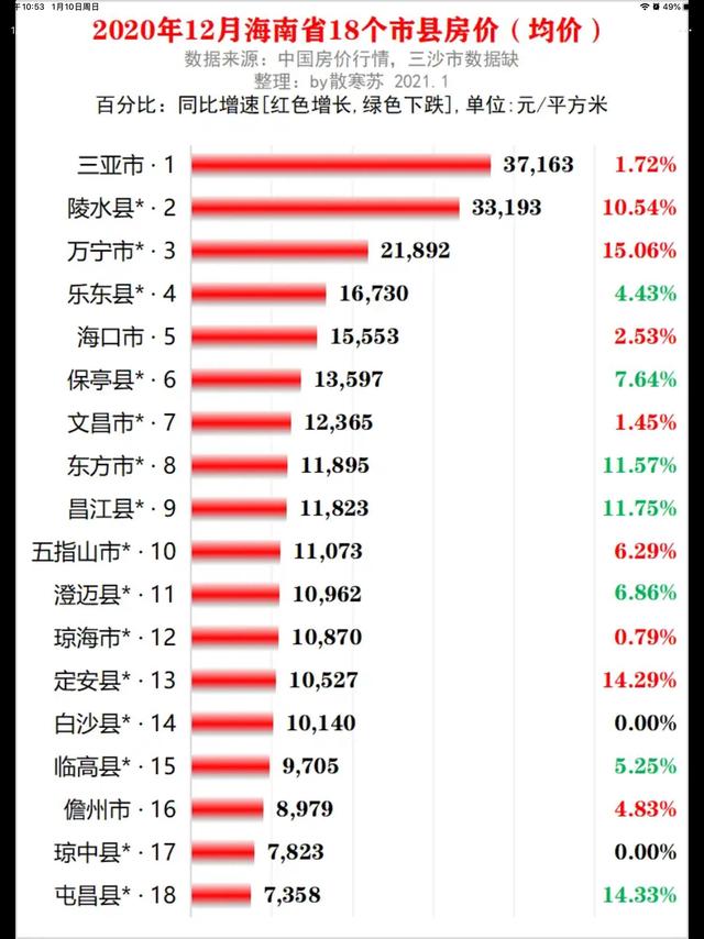 2021年海南三亚房价信息