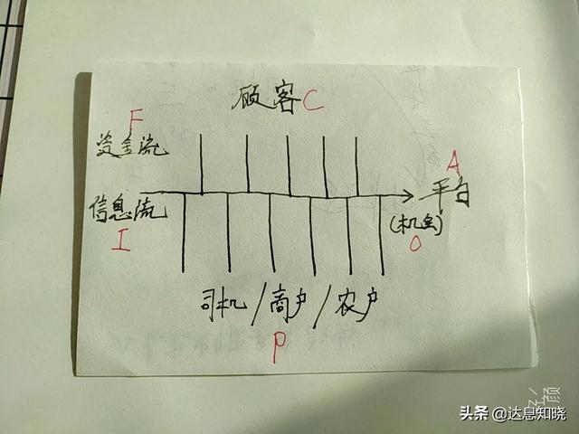 网约车平台抽成比例多少合理？