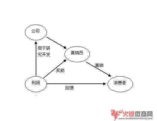 2018年，选择直营微商还是代理微商？