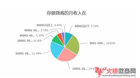 曝光：微商真实的收入是多少？