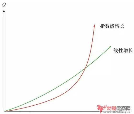 微商人，你懂什么才是「转化」吗?