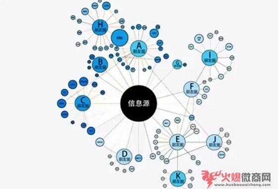 微商被动引流的最新方法技巧