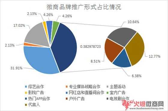 微商品牌推广情况及形式分析